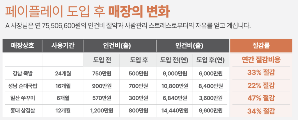 페이플레이 도입후 매장의 변화